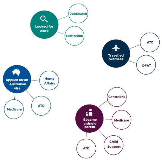 Infographic showing life events linked with services that may be accessed due to those life events. Looked for work used Jobsearch and Centrelink. Travelled overseas used ATO and DFAT. Applied for an Australian visa used Home Affairs, ATO and Medicare. Became a single parent used Centrelink, Medicare, Child Support and ATO