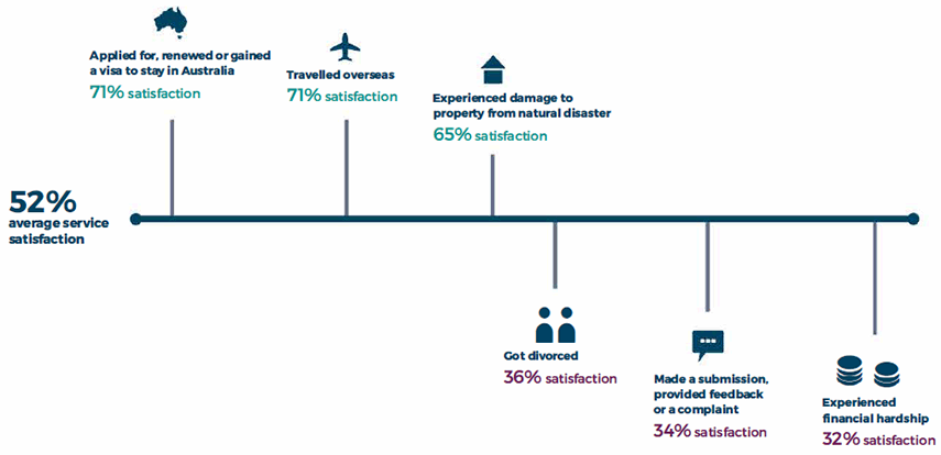 52% average satisfaction. Satisfaction by reason: Applied for, renewed or gained a visa to stay in Australia: 71% satisfaction; Travelled overseas: 71% satisfaction; Experience damage to property from natural disaster: 65% satisfaction; Got divorced: 36% satisfaction; Made a submission, provided feedback or a complaint: 34% satisfaction; Experienced financial hardship: 32% satisfaction