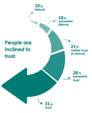 People are inclined to trust: 31 per cent trust; 28 per cent somewhat trust; 21 per cent neither trust or distrust; 10 per cent somewhat distrust and 10 per cent distrust