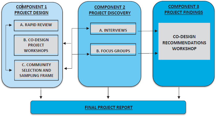 An infographic showing 3 components going into the final project report. They consist of component 1: project design consisting of A: rapid review; b: co-design project workshops and c: community selection and sampling frame. Component 2: project discovery consisting of a: interviews and b: focus groups. Component 3: project findings consisting of a co-design recommendations workshop.