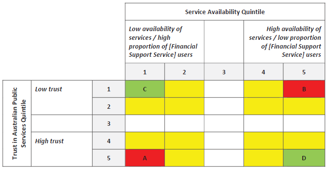 An infographic showing the off-diagonal method (for more information please see Appendix 3). It shows two axes of 5 quintiles each. The 5 quintiles of service availability from low availability of services or high proportion of financial support service users on the left (1st quintile), to high availability of services or low proportion of financial support services on the right (5th quintile). The other axis shows low trust in Australian public services on the top (1st quintile) going to high trust on the bottom (5th quintile). Communities chosen ideally are either on the diagonal (both axes 1st quintile or both axes 5th quintile) or off diagonal (one quintile 1st and the other axis 5th quintile). Due to the availability of communities, communities that were chosen was a modified version of on-diagonal (both quintiles 1st or 2nd) or a modified off-diagonal (one 1st or 2nd quintile and the other 4th or 5th quintile).