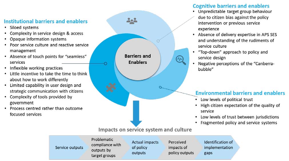 An infographic showing barriers and enablers split into 3 categories: institutional, cognitive and environmental. Institutional barriers and enablers include siloed systems, complexity in service design and access, opaque information systems, poor service culture and reactive service management, absence of touch points for “seamless” services, inflexible working practices, little incentive to take the time to think about how to work differently, limited capability in user design and strategic communications with citizens, complexity of tolls provided by government and process centred rather than outcome focussed services. Cognitive barriers and enablers include unpredictable group behaviour due to citizen bias against the policy intervention or previous service experience, absence of delivery expertise in the APS SES and understanding of the rudiments of service culture, “top down” approach to policy and service design and negative perceptions of the “Canberra bubble”. Environmental barriers and enablers include low levels of political trust, high citizen expectation of the quality of service, low levels of trust between jurisdictions and fragmented policy service systems. All of these then have impacts on service system and culture such as service outputs, problematic compliance with outputs by target groups, actual impact of policy outputs, perceived impacts of policy outputs and identification of implementation gaps.