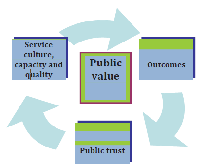 An infographic showing Public value in the middle, surrounded by 3 boxes feeding into each other: service culture, capacity and quality; outcomes; and public trust.