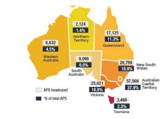 A map of Australia showing the distribution of APS employees across Australia from the APS statistical bulletin 2017-17. It shows in the ACT 57,569 (37.9%), NSW 28789 (18.9%), in Victoria 25,621 (16.8%), in Queensland 17,125 (11.3%), in SA 9,098 (6.0%), in WA 6,832 (4.5%), in Tasmania 3,468 (2.3%) and in the NT 2,124 (1.4%).