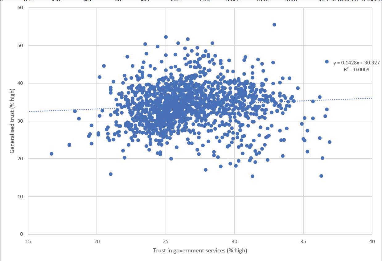 A scatter plot very little correlation between generalised small area trust from the HILDA survey and the small area trust in government (R-squared value of 0.0069)