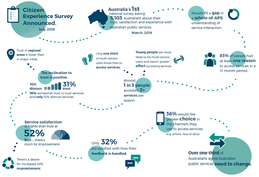 Community Engagement Survey Baseline 2019 infographic with dot points on the timeline of survey and result highlights. Full description follows.