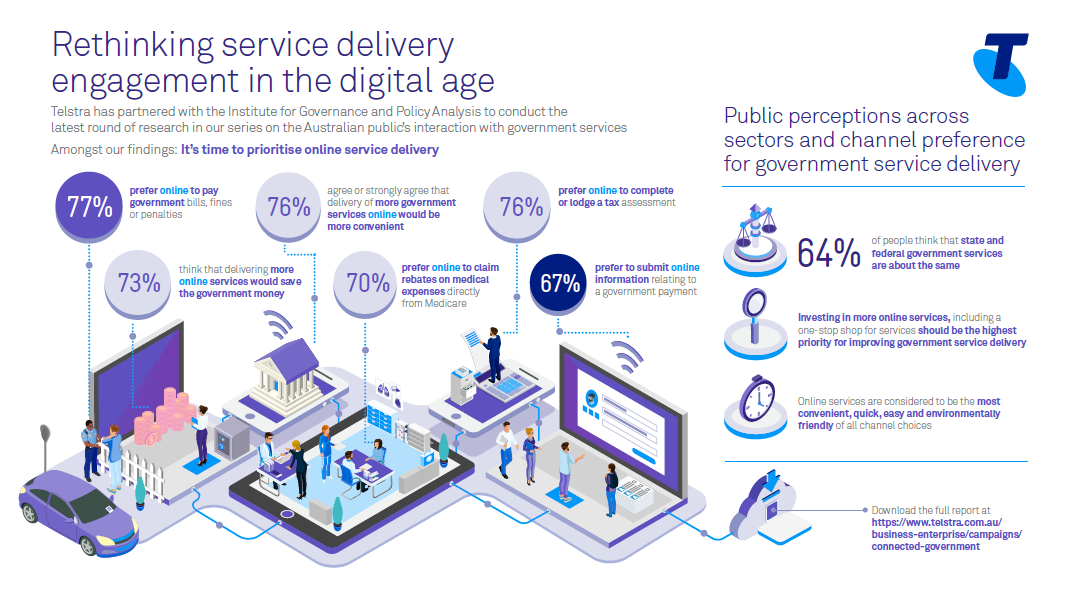 Public perceptions across sectors and channel preference for public service delivery