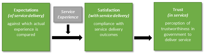 4 Boxed with arrows going right Expectations to Service Delivery to Satisfaction to Trust