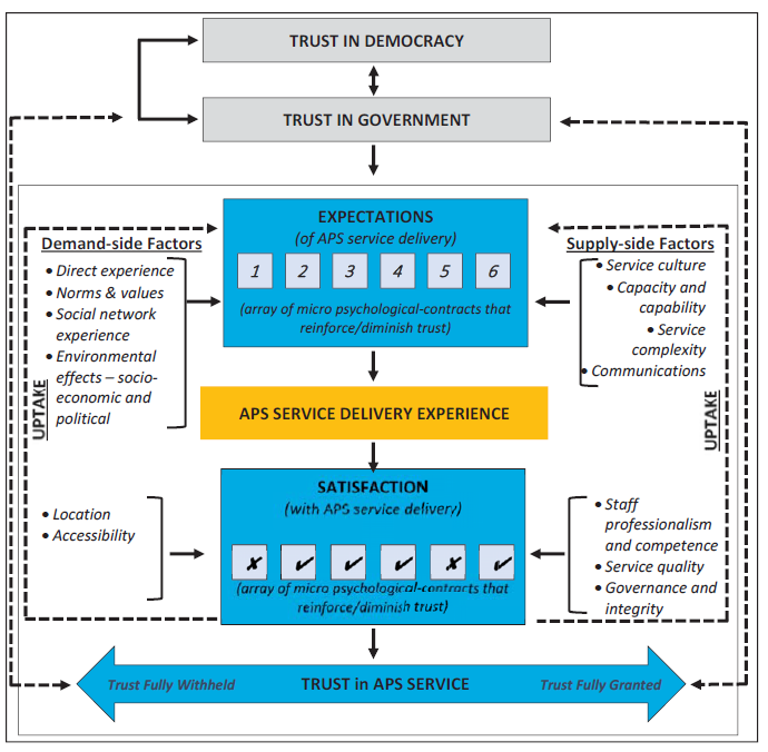 Trust flowchart