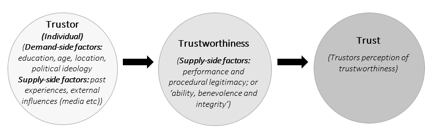 3 Circles with arrows pointing right between them Trustor to Trustworthiness to Trust