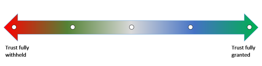 A diagram showing that trust is on a spectrum that goes from “Trust fully withheld” to “Trust fully granted” and is not a point measure. 