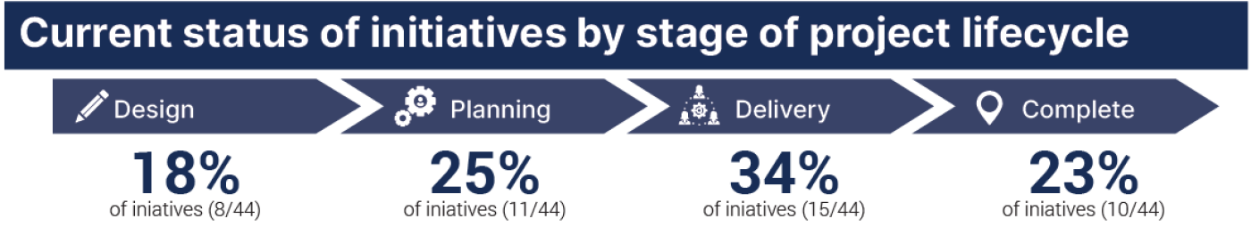 The diagram outlines the progress of the APS reform initiatives by the stage of the project lifecycle. 18% or 8 out of initiatives are in design stage 25% or 11 of 44 initiatives are in planning stage 34% or 15 of 44 initiatives are currently in delivery stage 23% or 10 of 44 initiatives are complete