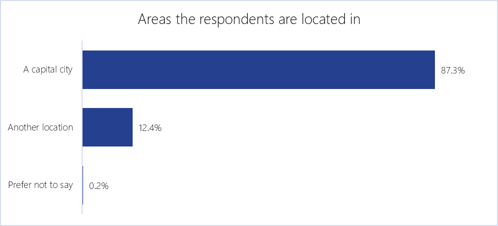 Bar graph titled 'Areas the respondants are located in' - 1. A capital city whic is at 87.3%  2. another location which is at 12.4%  3. Prefer not to say which is at 0.2%