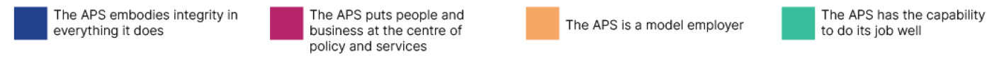 This image shows the 4 pillars: APS has the capability to do its job well pillar, APS embodies integrity in everything it does pillar, APS is model employer pillar, APS puts people and business at the centre of policy and services pillar