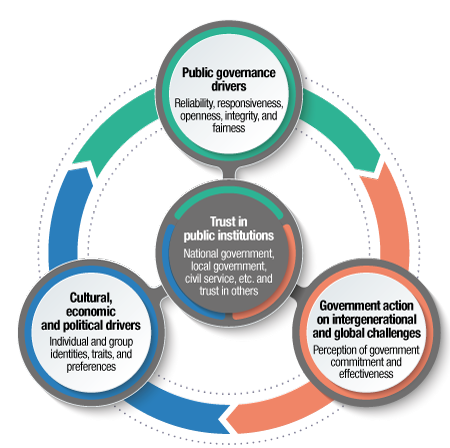 An infographic showing the Organisation for Economic Co-operation and Development (OECD) model for “Trust in public institutions”. It shows “Public governance drivers” feeding into “government action on intergenerational and global challenges” feeding into “cultural, economic and political drivers” which feeds back into “public governance drivers”. All three of these drivers also feed into the middle which is “Trust in public institutions”.