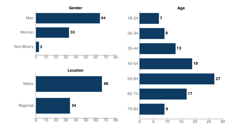 A graph showing the demographic composition of the people who accessed the Australian Electoral Commission in 2022-23, including Age, Gender and Location. Almost twice as many as men (64%) accessed the AEC as women (33%), and 55-64 year olds were the most common age group with 27% of people.