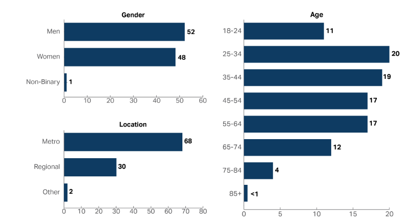 A graph showing the demographic composition of the people who accessed the Australian Taxation Office in 2022-23, including Age, Gender and Location. Men and women accessed at approximately the same rates (Men 52%, Women 48%) and 25-34 year olds were the most common age group with 20% of people who accessed the service in this age group.