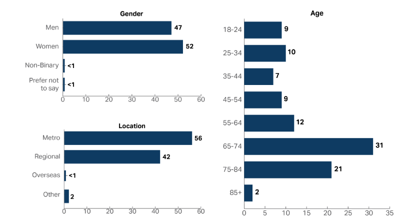 A graph showing the demographic composition of the people who accessed My Aged Care in 2022-23, including Age, Gender and Location. Slightly more women accessed the service than men (Women 52%, Men 47%) and 65-74 year olds were the most common age group with 31% of people.