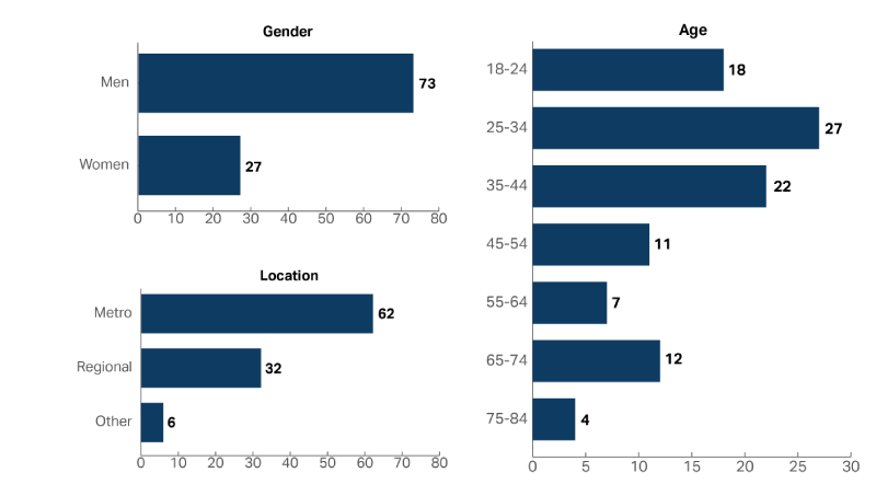 A graph showing the demographic composition of the people who accessed the Department of Agriculture, Fisheries and Forestry in 2022-23, including Age, Gender and Location. Almost three times as many men accessed the service as women (Men 73%, Women 27%) and 25-34 year olds were the most common age group with 27% of people.