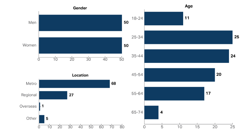 A graph showing the demographic composition of the people who accessed the Department of Employment and Workplace Relations in 2022-23, including Age, Gender and Location. Women and men accessed the service equally (Women 50%, Men 50%) and 25-34 year olds were the most common age group with 25% of people.