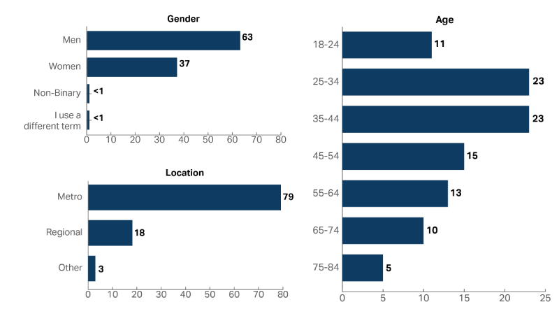 A graph showing the demographic composition of the people who accessed the Department of Foreign Affairs and Trade in 2022-23, including Age, Gender and Location. More men accessed the service than women (Men 63%, Women 37%) and 25-34 and 35-44 year olds were the most common age groups, both with 23% of people.