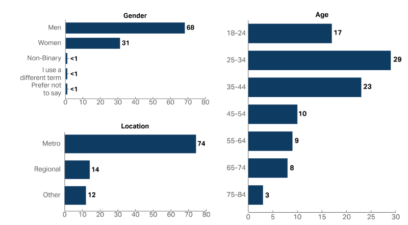 A graph showing the demographic composition of the people who accessed the Department of Home Affairs in 2022-23, including Age, Gender and Location. More men accessed the service than women (Men 68%, Women 31%) and 25-34 year olds were the most common age group with 29% of people.