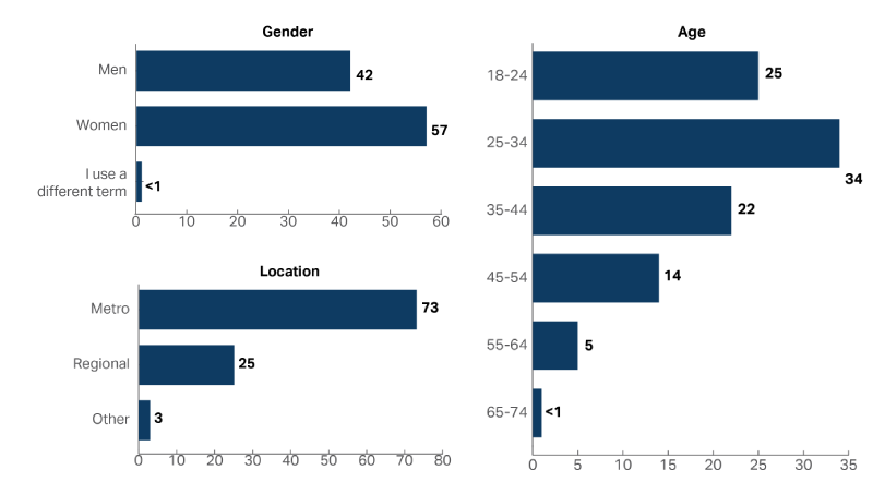 A graph showing the demographic composition of the people who accessed the Department of Education in 2022-23, including Age, Gender and Location. Women accessed the service more than men (Women 57%, Men 42%) and 25-34 year olds were the most common age group with 34% of people.