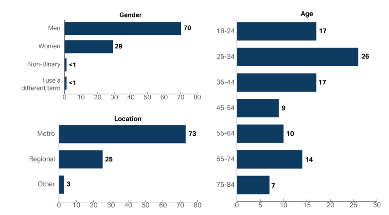 A graph showing the demographic composition of the people who accessed the Department of Veterans’ Affairs in 2022-23, including Age, Gender and Location. More than twice as many men accessed the service than women (Men 70%, Women 29%) and 25-34 year olds were the most common age group with 26% of people.