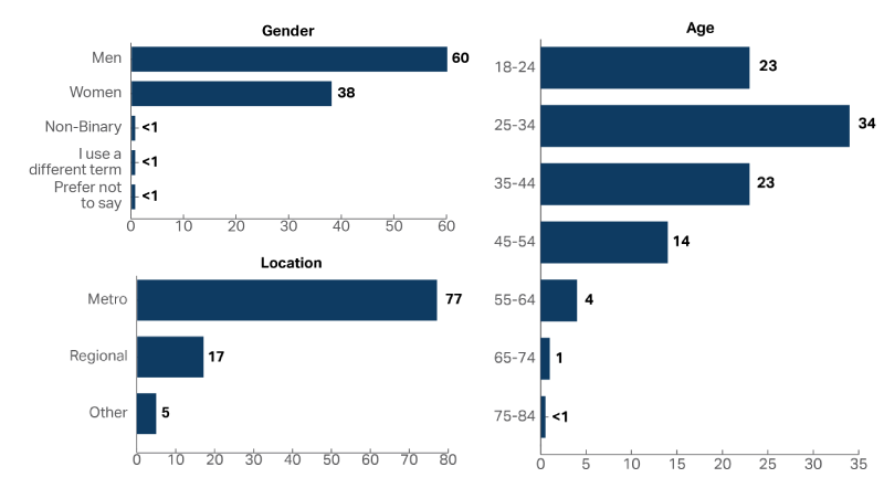 A graph showing the demographic composition of the people who accessed the Fair Work Ombudsman in 2022-23, including Age, Gender and Location. More men accessed the service than women (Men 60%, Women 38%) and 25-34 year olds were the most common age group with 34% of people.