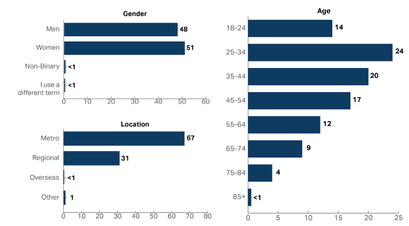 A graph showing the demographic composition of the people who accessed Services Australia - Medicare in 2022-23, including Age, Gender and Location. Approximately the same proportion of women accessed the service as men (Women 51%, Men 48%) and 25-34 year olds were the most common age group with 24% of people.