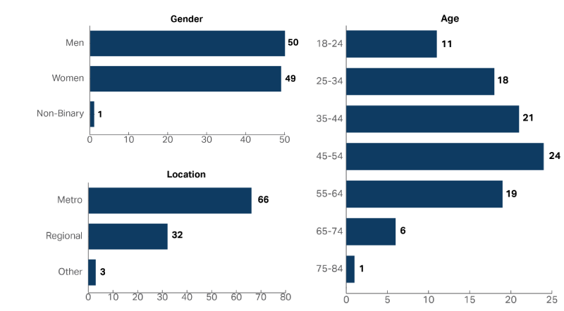 A graph showing the demographic composition of the people who accessed the National Disability Insurance Scheme in 2022-23, including Age, Gender and Location. Approximately the same proportion of women accessed the service as men (Women 49%, Men 50%) and 45-54 year olds were the most common age group with 24% of people.