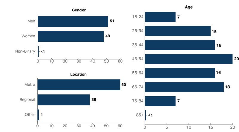 A graph showing the demographic composition of the people who accessed the Pharmaceutical Benefits Scheme in 2022-23, including Age, Gender and Location. Approximately about the same proportion of women accessed the service as men (Women 48%, Men 51%) and 45-54 year olds were the most common age group with 20% of people.