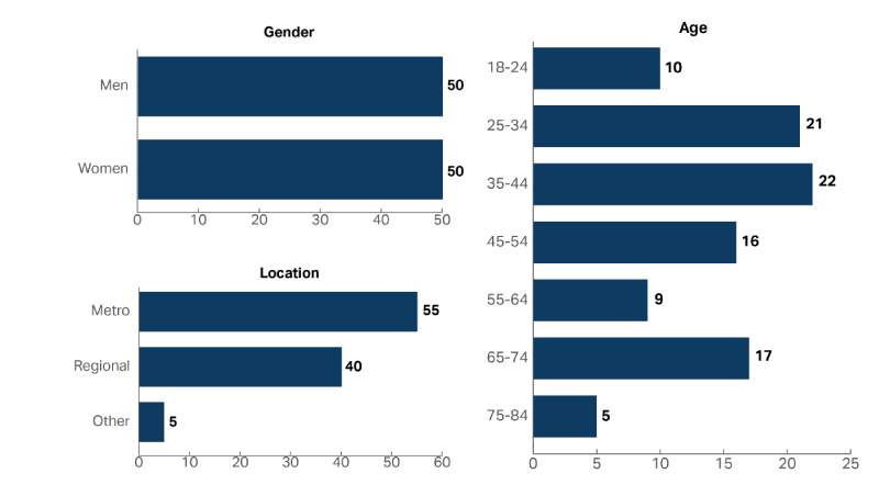 A graph showing the demographic composition of the people who accessed Parks Australia in 2022-23, including Age, Gender and Location. The same proportion of women accessed the service as men (Women 50%, Men 50%) and 35-44 year olds were the most common age group with 22% of people.