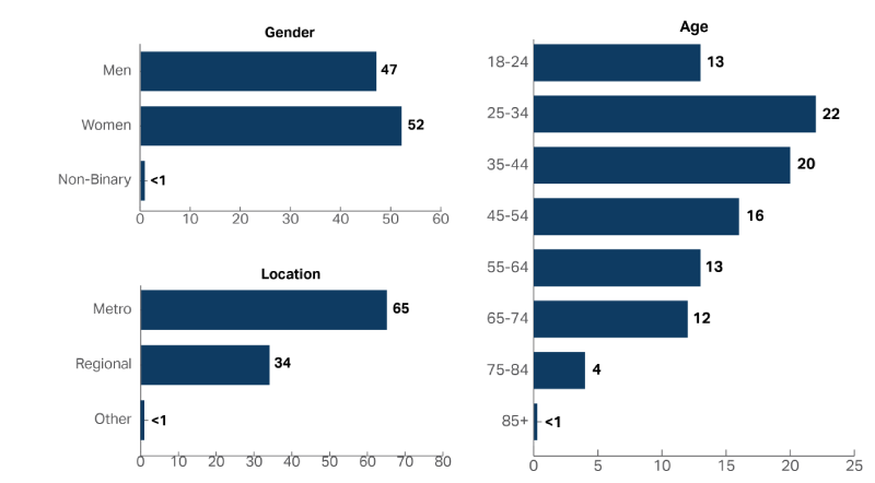 A graph showing the demographic composition of the people who accessed Services Australia - Centrelink in 2022-23, including Age, Gender and Location. Slightly more women accessed the service than men (Women 52%, Men 47%) and 25-34 year olds were the most common age group with 22% of people.