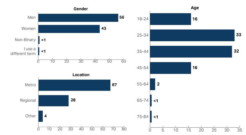 A graph showing the demographic composition of the people who accessed Services Australia - Child Support in 2022-23, including Age, Gender and Location. More men than women accessed the service (Women 43%, Men 56%) and 25-34 year olds were the most common age group with 33% followed by 35-44 year olds with 32% of people.