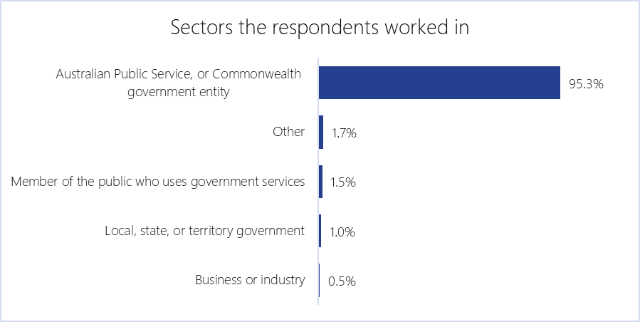 A bar graph titled ' Sectors the respondants worked in' - This bar graph has five bars.   1. Australian Public Service, or Commonwealth government entity which is at 95.3%   2. Other which is at 1.7%  3. Member of the public who uses government services which is at 1.5%  4. Local, state or territory government which is at 1.0%  5. Business or Industry which is at 0.5%