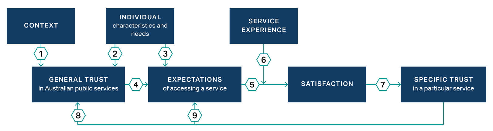 Diagram showing the relationship between trust, satisfaction and other factors. It show “Context” and “Individual characteristics and needs” going into “General Trust”. “Individual characteristics and needs” and “General Trust” then also go into “Expectations of accessing a service”. As people access the service both “Expectations” and “Service experience” go into “Satisfaction”, which then goes into “Specific trust in a particular service”. This trust feeds back into both “Expectations” & “General trust".