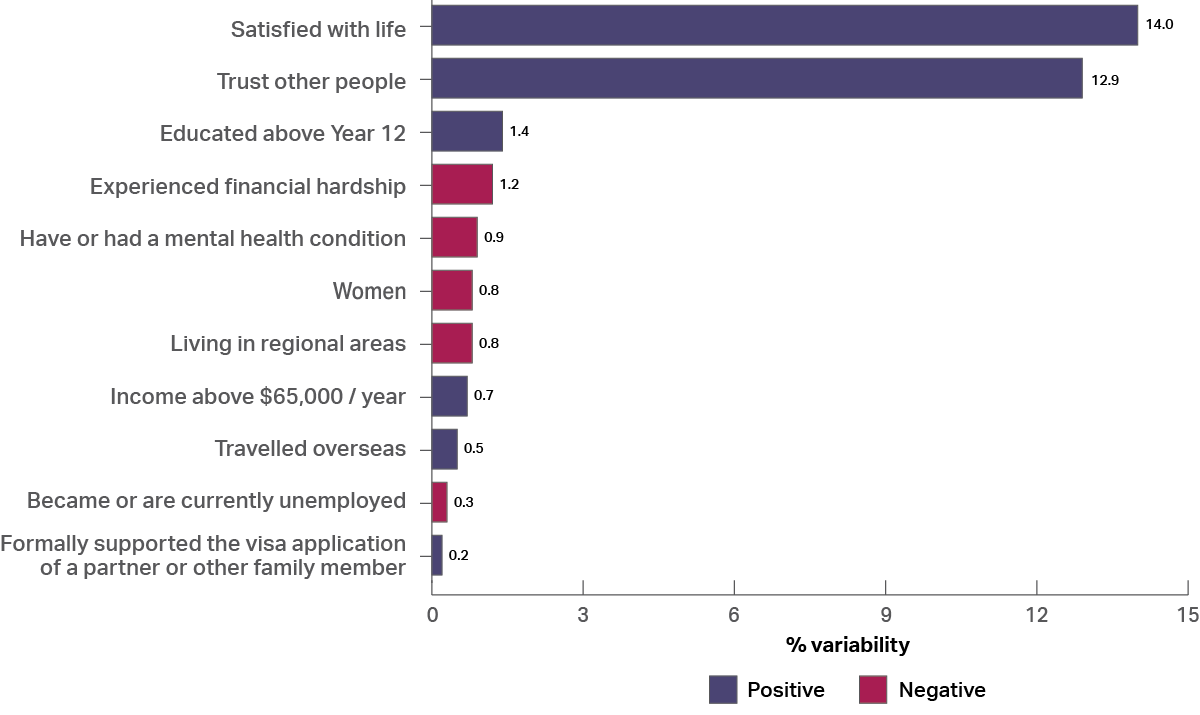 A chart showing the proportion of trust variability attributable to various other characteristics. The largest positive factors were “satisfied with life” (14.0%), “Trust other people” (12.9%) and “educated above year 12” (1.4%). The largest negative factors were “experienced a financial hardship” (1.2%), “have or had a mental health condition” (0.9%) and being a women (0.8%).