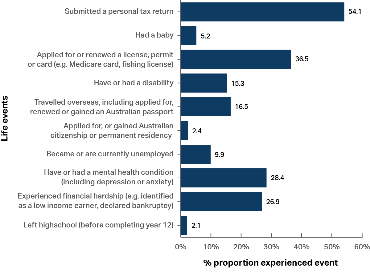 A graph showing the prevalence of a selection of life events that shows the proportion of people experiencing the event. They range from “submitted a personal tax return” (54.1%) and “Applied for or renewed a licence, permit or card” (36.5%) to “had a baby” (5.2%), “applied for, or gained Australian citizenship or permanent residency” (2.4%) and “left high school (before completing year 12)” (2.1%). 