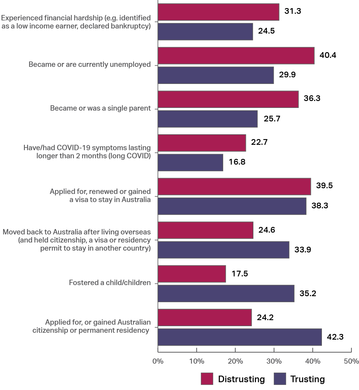 A graph showing the proportion of people who accessed services after experiencing a selection of life events, split into those who trust public services and those that distrust them. It ranges from “experienced financial hardship” (trusting 24.5%, distrusting 31.3%), “became or are currently unemployed” (trusting 29.9%, distrusting 40.4%) to “applied for, or gained Australian citizenship or permanent residency” (trusting 42.3%, distrusting 24.2%). 