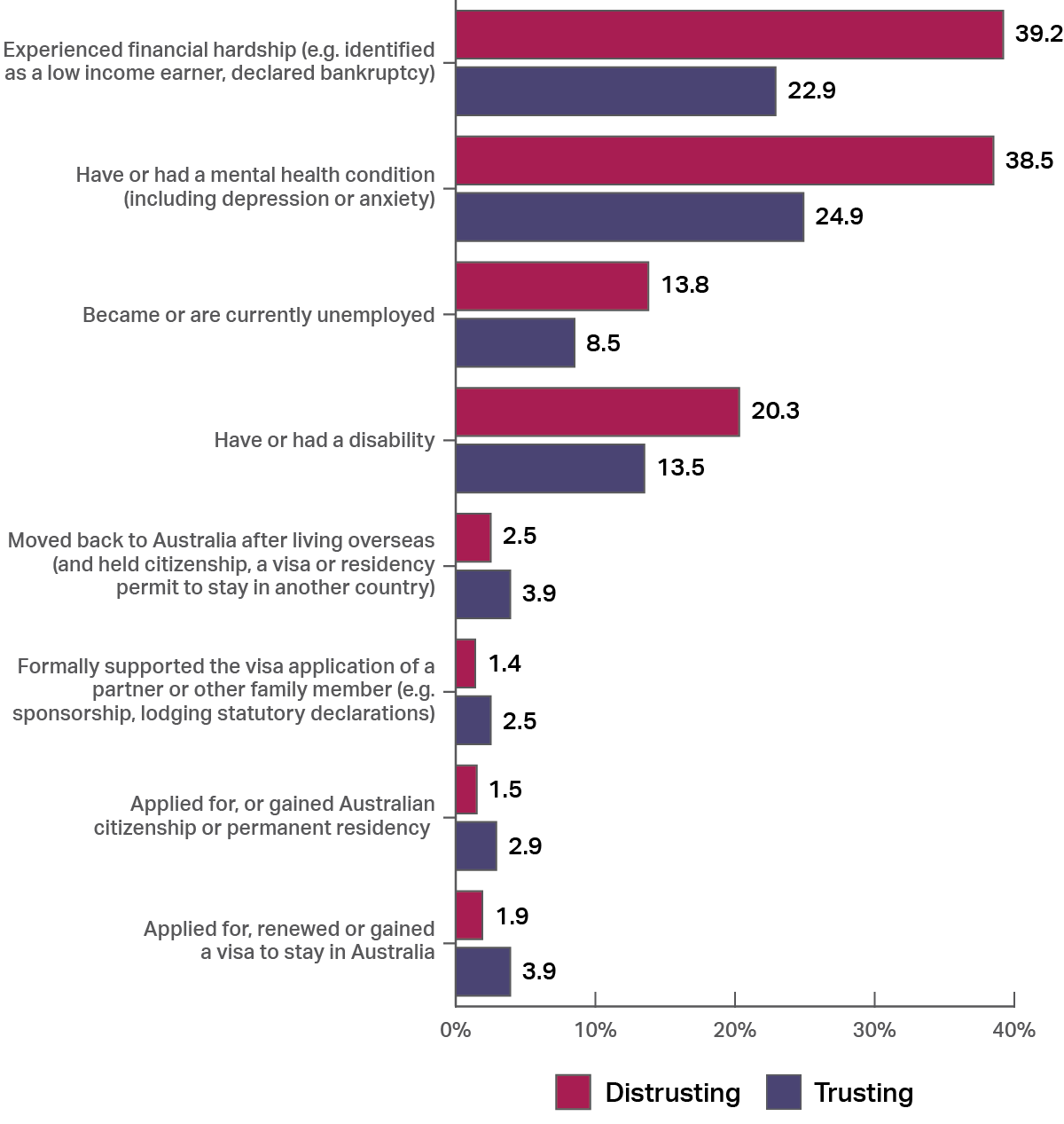 A graph showing the prevalence of a selection of life events that shows the proportion of people experiencing the event, split into people who are trust public services and those who are distrust them. They range from “experienced a financial hardship” (trusting 22.9%, distrusting 39.2%), “have or had a mental health condition” (trusting 24.9%, distrusting 38.5%) to “applied for, or gained Australian citizenship or permanent residency” (trusting 2.9%, distrusting 1.5%). 