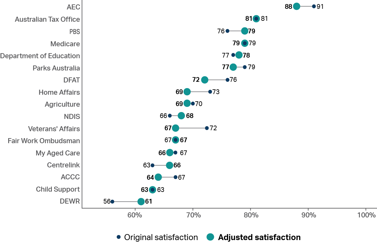 A graph showing satisfaction for various services, both original satisfaction, and satisfaction adjusted for life satisfaction and interpersonal trust. It shows that the gap between the top (Australian Electoral Commission 91% unadjusted) and bottom (Department of Workplace Relations 56%) services reduces after adjustment (88% and 61%, respectively). Other services that change include the Department of Veteran’s Affairs (72% unadjusted to 67% adjusted) and the Department of Foreign Affairs and Trade (76% un