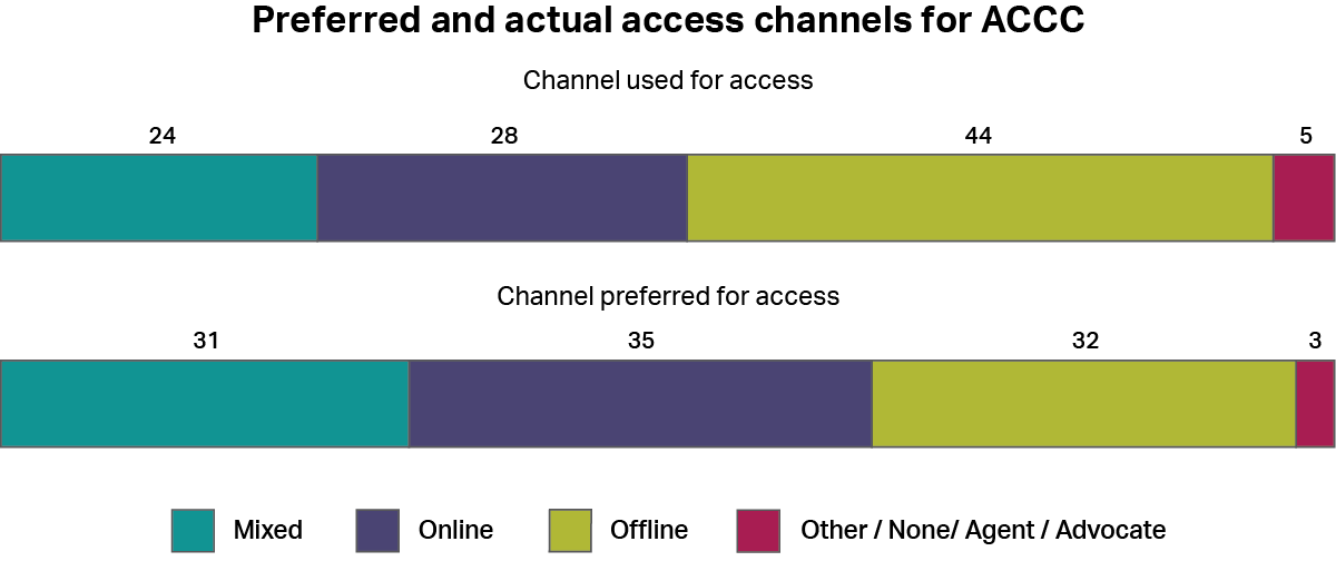 A graph showing how people accessed the Australian Competition and Consumer Commission, whether by online channels, offline channels, a mixture of both, or other channels. It also shows how people would have preferred to access the service using the same categories. The most common type of access was “offline” with 44%, and the most common preferred channel was “online” with 35%. 