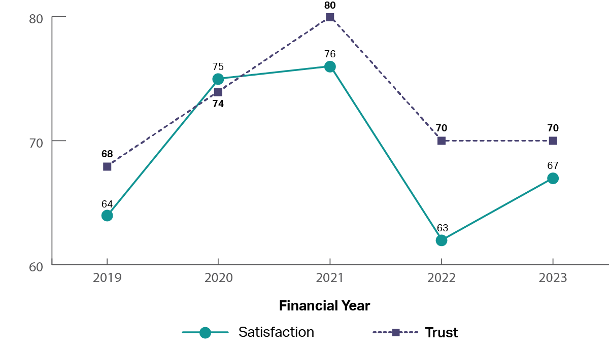 A graph showing the historical trust and satisfaction of the Australian Competition and Consumer Commission from 2019 to 2023. It shows both trust and satisfaction increasing from 2019 (trust 68%, satisfaction 64%) through to 2021 (trust 80%, satisfaction76%), and reducing between 2021 and 2023 (trust 70%, satisfaction 67%).