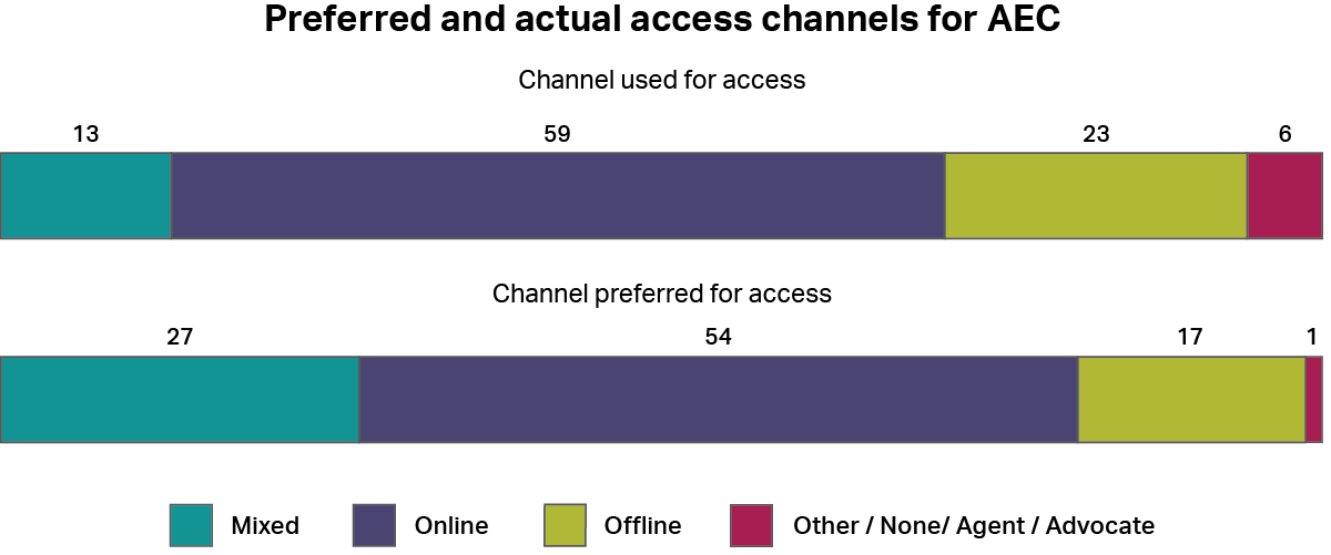 A graph showing how people accessed the Australian Electoral Commission, whether by online channels, offline channels, a mixture of both, or other channels. It also shows how people would have preferred to access the service using the same categories. The most common type of access was “online” with 59%, and the most common preferred channel was also “online” with 54%.