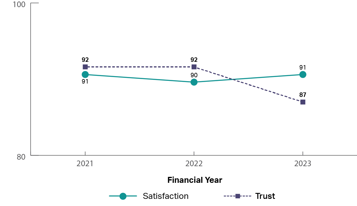 A graph showing the historical trust and satisfaction of the Australian Electoral Commission from 2021 to 2023. It shows both trust and satisfaction being relatively stable throughout (2021: trust 92%, satisfaction 91%; 2023: trust 87%, satisfaction 91%) 