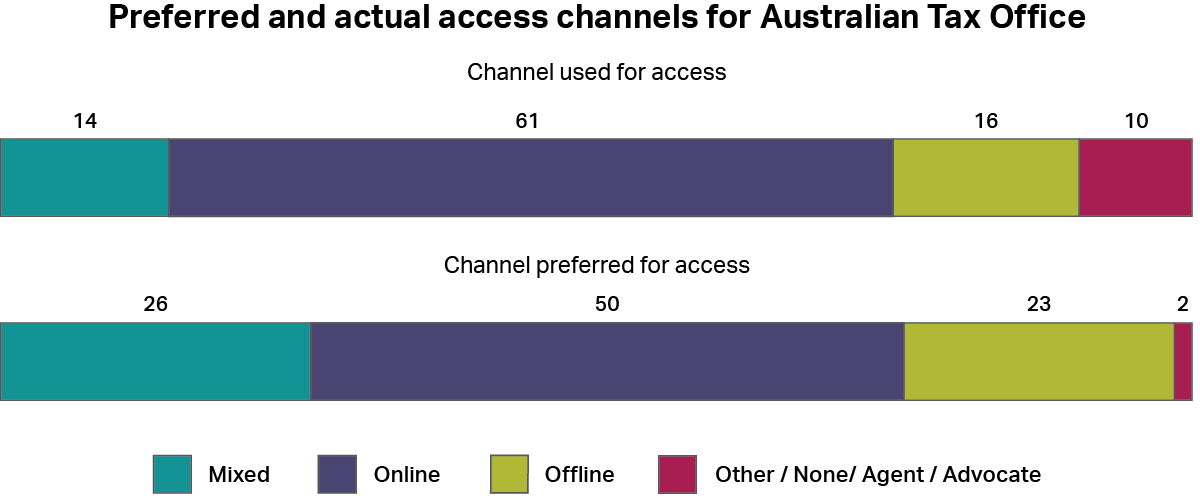 A graph showing how people accessed the Australian Taxation Office, whether by online channels, offline channels, a mixture of both, or other channels. It also shows how people would have preferred to access the service using the same categories. The most common type of access was “online” with 61%, and the most common preferred channel was also “online” with 50%.