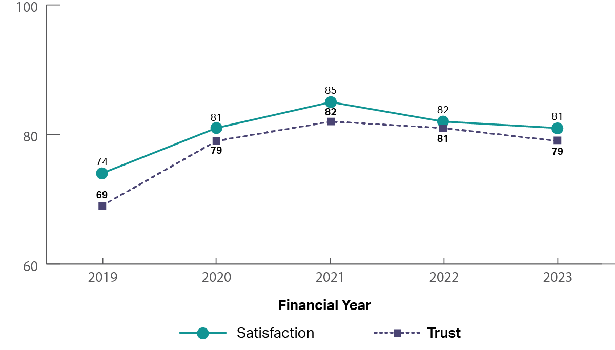 A graph showing the historical trust and satisfaction of Australian Taxation Office from 2019 to 2023. It shows both trust and satisfaction increasing from 2019 to 2021 and then being relatively stable (2019: trust 69%, satisfaction 74%; 2021: trust 82%, satisfaction 85%; 2023: trust 79%, satisfaction 81%)