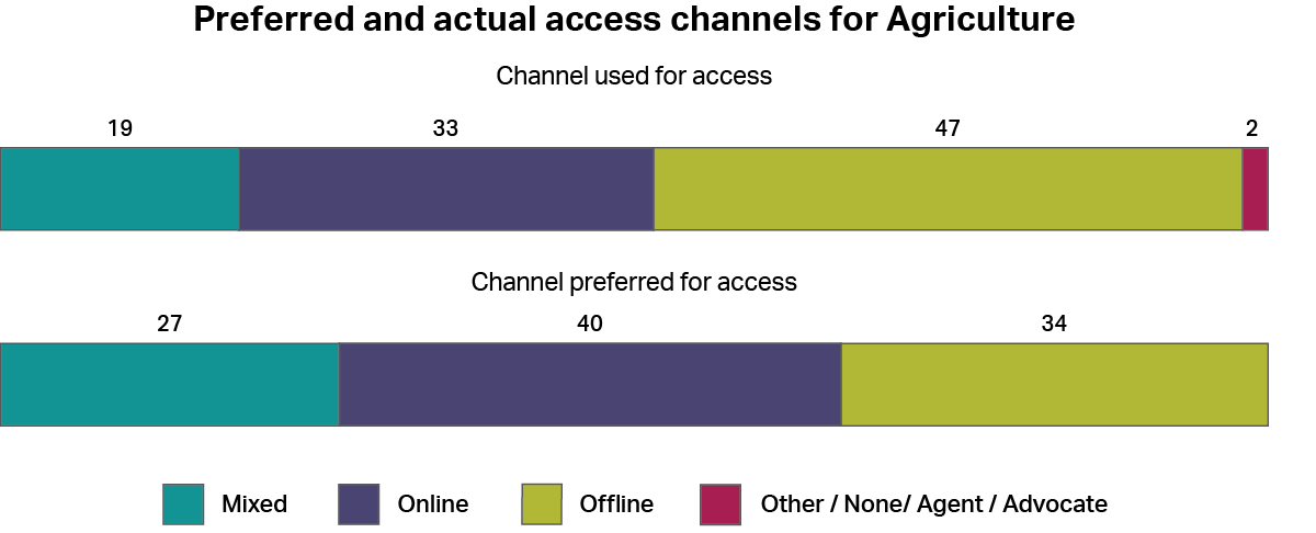 A graph showing how people accessed the Department of Agriculture, Fisheries and Forestry, whether by online channels, offline channels, a mixture of both, or other channels. It also shows how people would have preferred to access the service using the same categories. The most common type of access was “offline” with 47%, and the most common preferred channel was “online” with 40%.