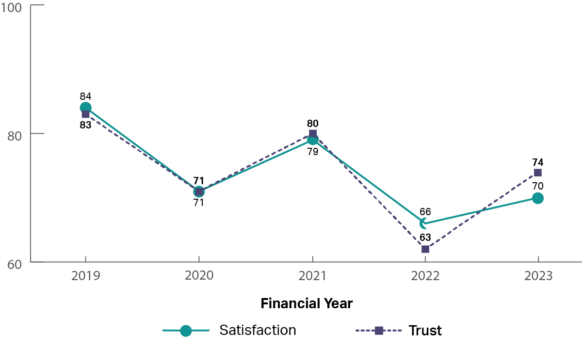 A graph showing the historical trust and satisfaction of Department of Agriculture, Fisheries and Forestry from 2019 to 2023. It shows both trust and satisfaction have decreased from 2019 to 2023 and then being relatively stable (2019: trust 83%, satisfaction 84%; 2023: trust 74%, satisfaction 70%)